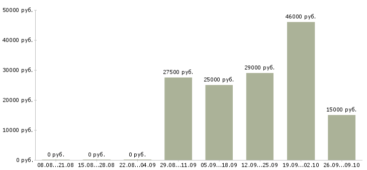Вакансии комплектовщики на склады в Екатеринбурге - Медиана зарплат комплектовщики на склады в Екатеринбурге за 2 месяца