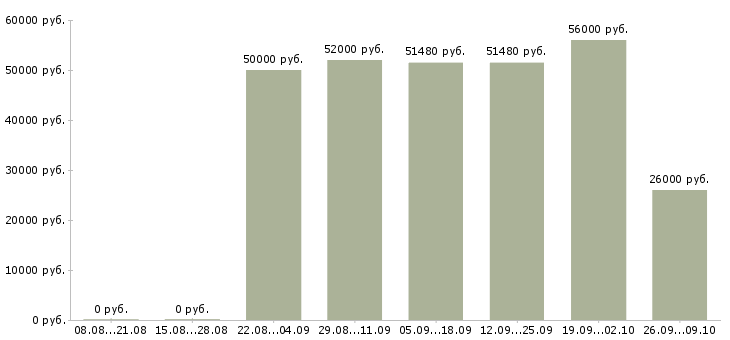 Вакансии кровельщики в Москве - Медиана зарплат кровельщики в Москве за 2 месяца