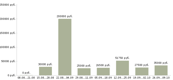 Вакансии маркетинг в Воронеже - Медиана зарплат маркетинг в Воронеже за 2 месяца