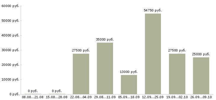 Вакансии менеджер базы данных в Саратове - Медиана зарплат менеджер базы данных в Саратове за 2 месяца