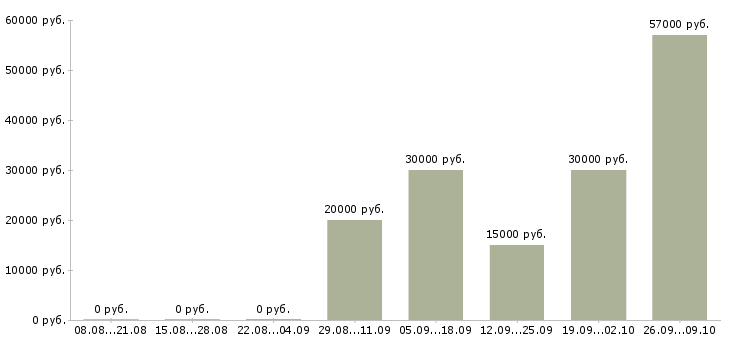 Вакансии менеджер в крупную компанию в Брянске - Медиана зарплат менеджер в крупную компанию в Брянске за 2 месяца