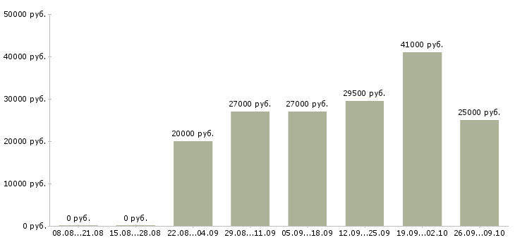 Вакансии менеджер интернет проекта в Екатеринбурге - Медиана зарплат менеджер интернет проекта в Екатеринбурге за 2 месяца