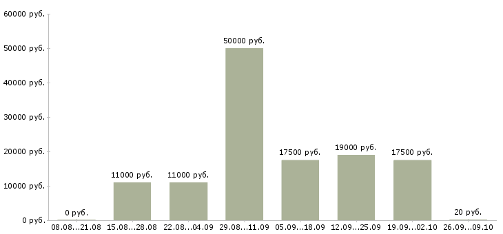Вакансии менеджер на телефоне в Барнауле - Медиана зарплат менеджер на телефоне в Барнауле за 2 месяца
