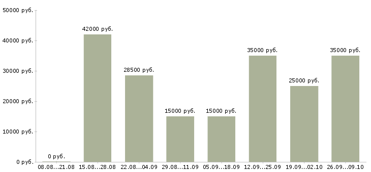 Вакансии менеджер оптовых продаж в Краснодаре - Медиана зарплат менеджер оптовых продаж в Краснодаре за 2 месяца