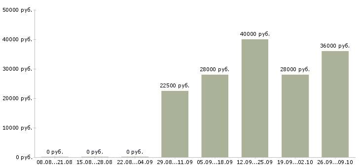 Вакансии менеджер отдела активных продаж в Тюмени - Медиана зарплат менеджер отдела активных продаж в Тюмени за 2 месяца
