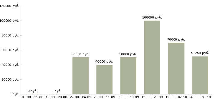 Вакансии менеджер отдела маркетинга Санкт-петербург - Медиана зарплат менеджер отдела маркетинга Санкт-петербург за 2 месяца