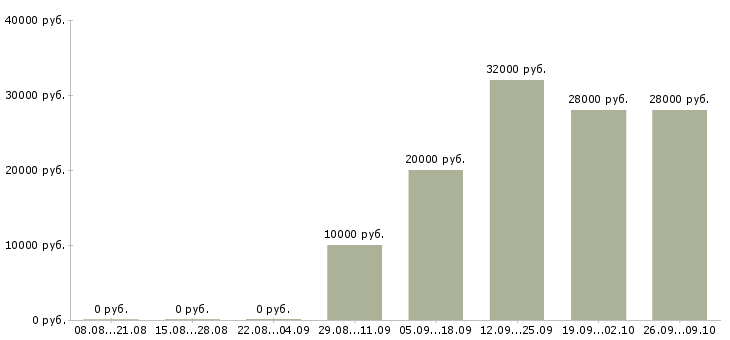Вакансии менеджер по активным продажам в Саранске - Медиана зарплат менеджер по активным продажам в Саранске за 2 месяца