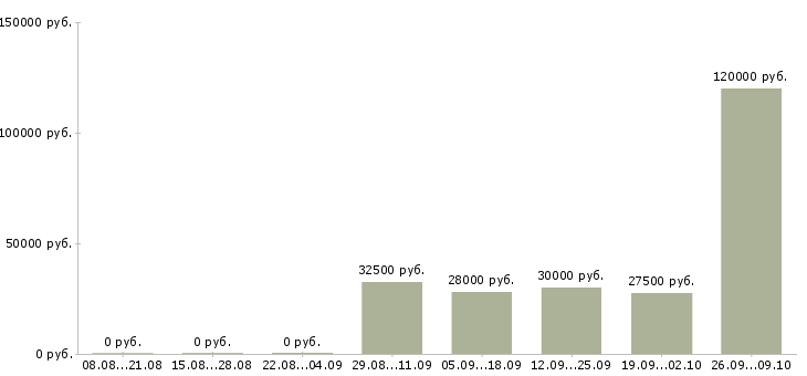 Вакансии менеджер по ведению проектов Ростов-на-дону - Медиана зарплат менеджер по ведению проектов Ростов-на-дону за 2 месяца