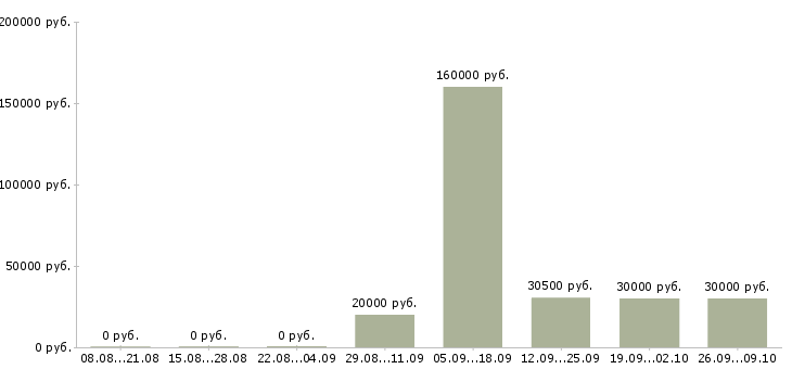 Вакансии менеджер по контролю в Белгороде - Медиана зарплат менеджер по контролю в Белгороде за 2 месяца
