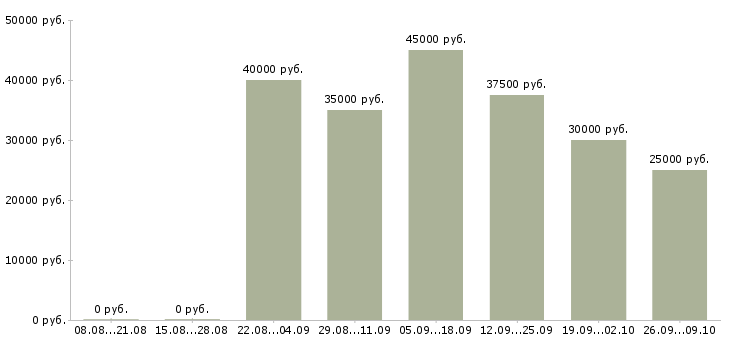 Вакансии менеджер по поиску в Подольске - Медиана зарплат менеджер по поиску в Подольске за 2 месяца