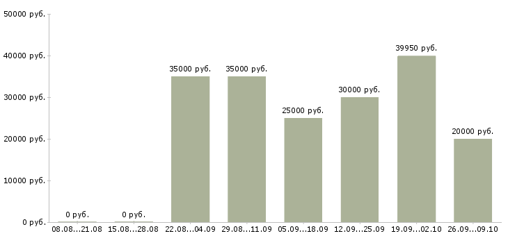 Вакансии менеджер по привлечению корпоративных клиентов Татарстан - Медиана зарплат менеджер по привлечению корпоративных клиентов Татарстан за 2 месяца