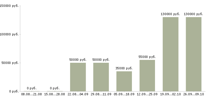 Вакансии менеджер по продажам автомобилей в Саратове - Медиана зарплат менеджер по продажам автомобилей в Саратове за 2 месяца