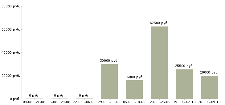 Вакансии менеджер по продажам менеджер проектов в Уфе - Медиана зарплат менеджер по продажам менеджер проектов в Уфе за 2 месяца