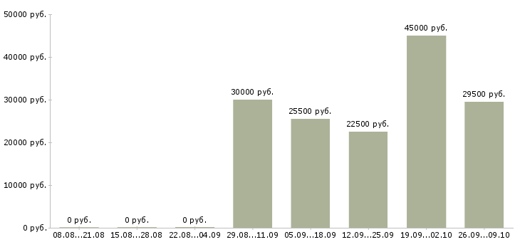 Вакансии менеджер по проектам в Саратове - Медиана зарплат менеджер по проектам в Саратове за 2 месяца