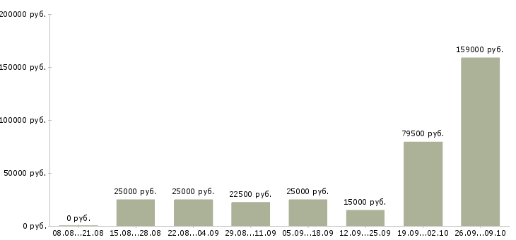 Вакансии менеджер по работе с персоналом в Красноярске - Медиана зарплат менеджер по работе с персоналом в Красноярске за 2 месяца