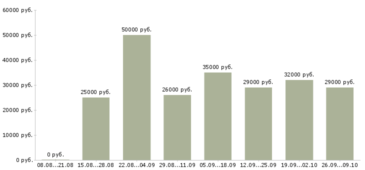 Вакансии менеджер по развитию направления в Казани - Медиана зарплат менеджер по развитию направления в Казани за 2 месяца