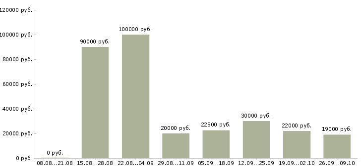 Вакансии менеджер работе с клиентами в Новороссийске - Медиана зарплат менеджер работе с клиентами в Новороссийске за 2 месяца