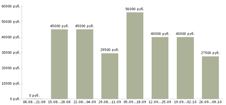 Вакансии менеджер склада в Челябинске - Медиана зарплат менеджер склада в Челябинске за 2 месяца