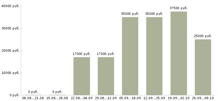 Вакансии менеджер телефонных звонков в Воронеже - Медиана зарплат менеджер телефонных звонков в Воронеже за 2 месяца