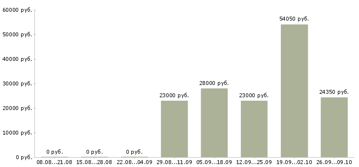 Вакансии менеджером в крупной компании в Оренбурге - Медиана зарплат менеджером в крупной компании в Оренбурге за 2 месяца