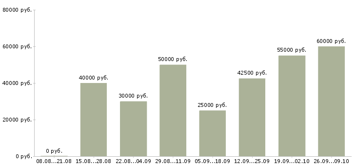 Вакансии мужской мастер в Москве - Медиана зарплат мужской мастер в Москве за 2 месяца