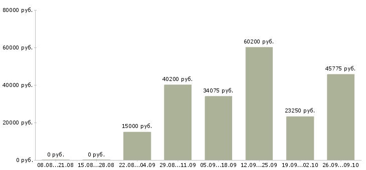 Вакансии на дому гибкий график в Кемерово - Медиана зарплат на дому гибкий график в Кемерово за 2 месяца