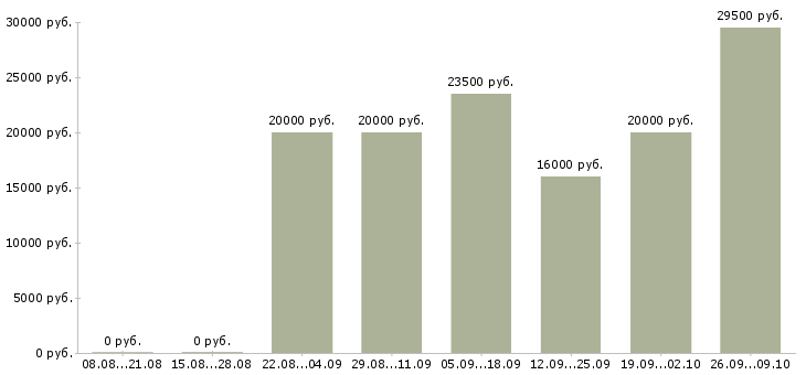 Вакансии на дому подработка в Владимире - Медиана зарплат на дому подработка в Владимире за 2 месяца