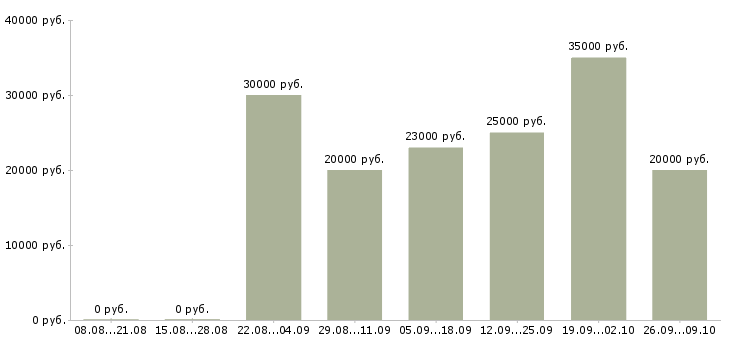 Вакансии на компьютере в Пензе - Медиана зарплат на компьютере в Пензе за 2 месяца