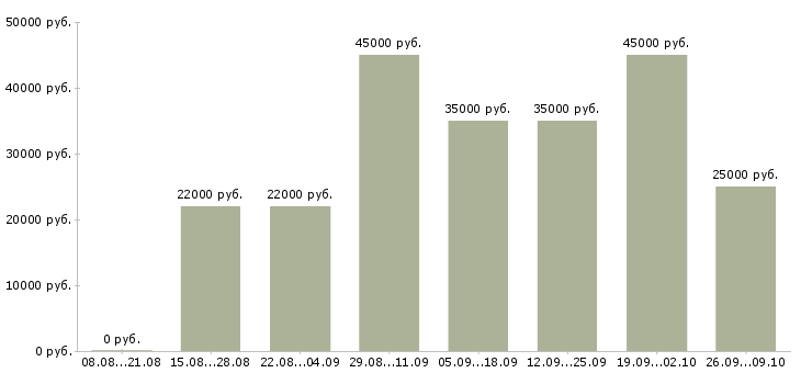 Вакансии на компьютере через интернет Нижний новгород - Медиана зарплат на компьютере через интернет Нижний новгород за 2 месяца