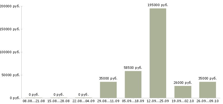 Вакансии на не полный день в Перми - Медиана зарплат на не полный день в Перми за 2 месяца