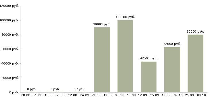 Вакансии начальник правового отдела в Москве - Медиана зарплат начальник правового отдела в Москве за 2 месяца