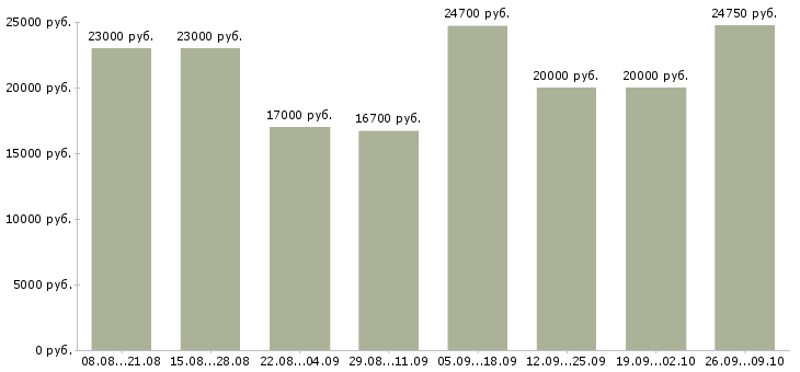 Вакансии неполный рабочий день в Казани - Медиана зарплат неполный рабочий день в Казани за 2 месяца