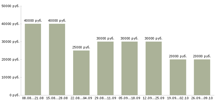Вакансии новые сотрудники в Чебоксарах - Медиана зарплат новые сотрудники в Чебоксарах за 2 месяца
