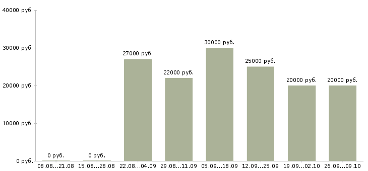 Вакансии обучение бизнесу Карелия - Медиана зарплат обучение бизнесу Карелия за 2 месяца