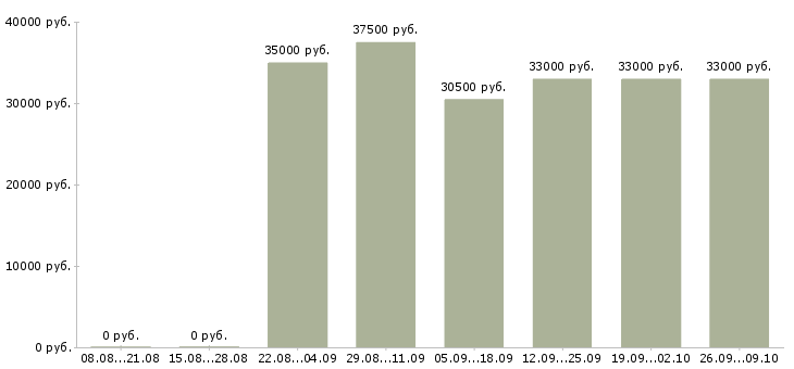 Вакансии оператор пк в офис в Владивостоке - Медиана зарплат оператор пк в офис в Владивостоке за 2 месяца