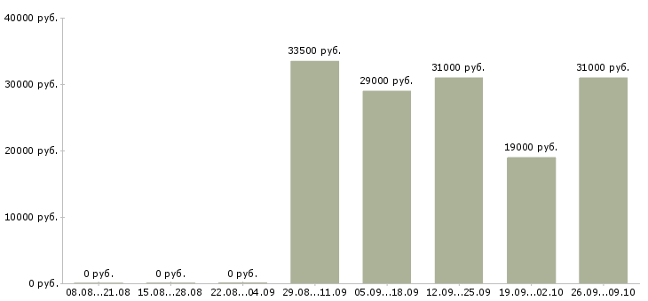 Вакансии оператор пк в офис в Калуге - Медиана зарплат оператор пк в офис в Калуге за 2 месяца