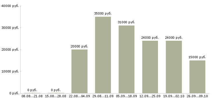 Вакансии оператор пк свободный график в Москве - Медиана зарплат оператор пк свободный график в Москве за 2 месяца