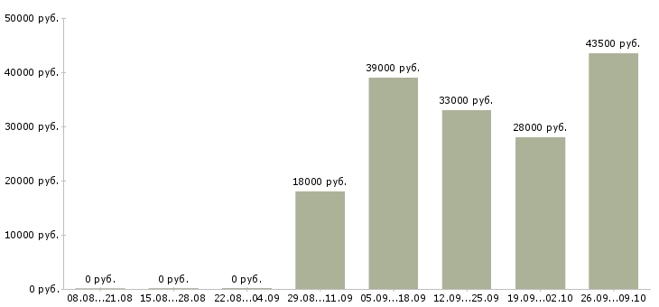 Вакансии операторы пк в Сыктывкаре - Медиана зарплат операторы пк в Сыктывкаре за 2 месяца
