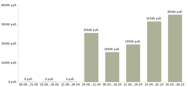 Вакансии офис менеджер в компанию в Серпухове - Медиана зарплат офис менеджер в компанию в Серпухове за 2 месяца