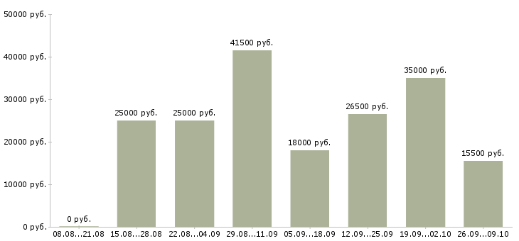 Вакансии официальная работа Чечня - Медиана зарплат официальная работа Чечня за 2 месяца