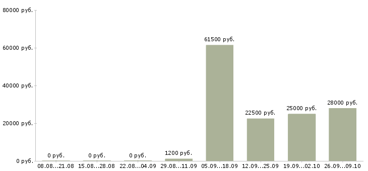 Вакансии охранник в день Ростов-на-дону - Медиана зарплат охранник в день Ростов-на-дону за 2 месяца