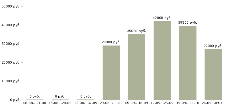 Вакансии охранник график 1 3 в Калининграде - Медиана зарплат охранник график 1 3 в Калининграде за 2 месяца