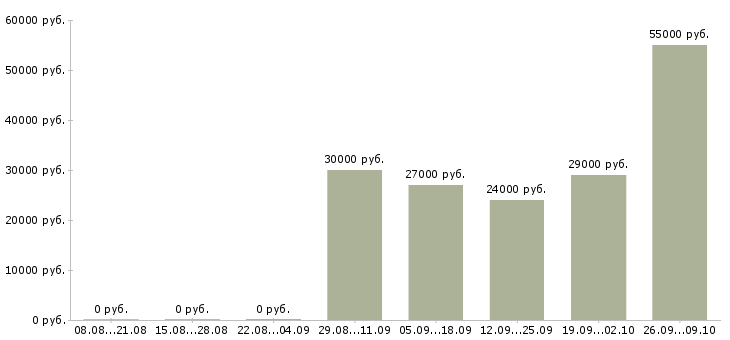 Вакансии охранник день в Ижевске - Медиана зарплат охранник день в Ижевске за 2 месяца