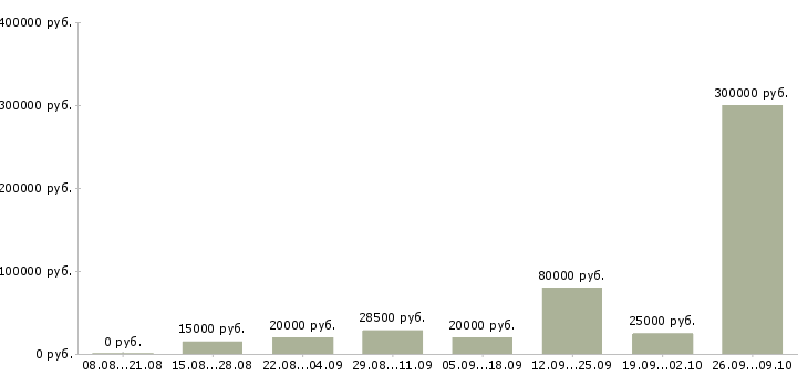 Вакансии персонал Дагестан - Медиана зарплат персонал Дагестан за 2 месяца