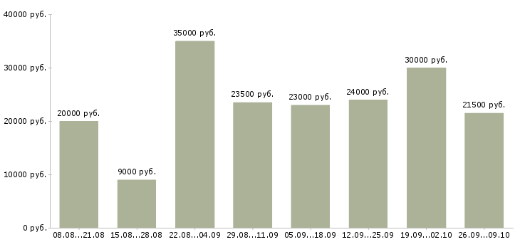 Вакансии по интернету интернет магазин в Липецке - Медиана зарплат по интернету интернет магазин в Липецке за 2 месяца