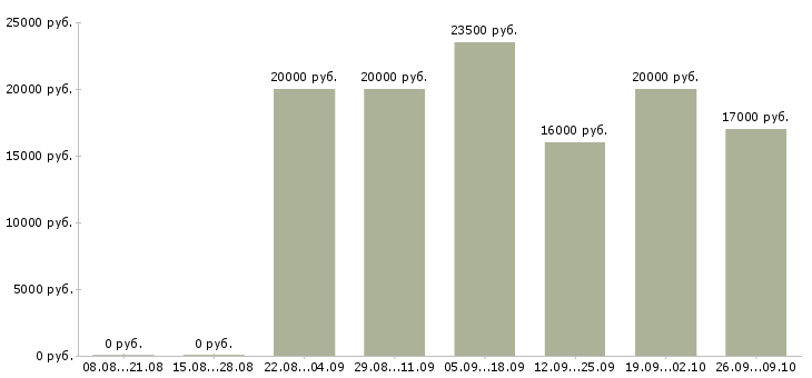 Вакансии подработка на дому в Владимире - Медиана зарплат подработка на дому в Владимире за 2 месяца