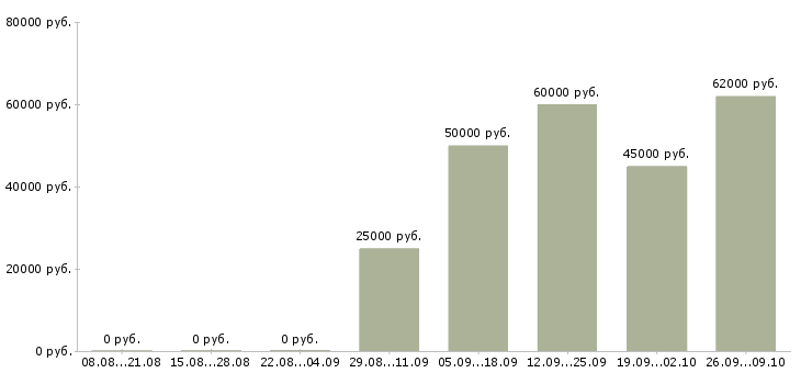 Вакансии приглашаем в команду в Перми - Медиана зарплат приглашаем в команду в Перми за 2 месяца