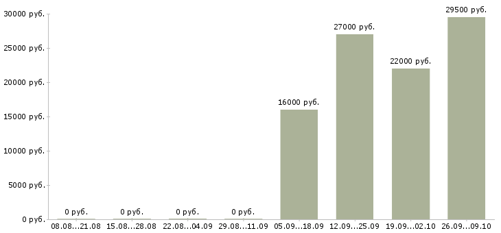 Вакансии продавец в день в Стерлитамаке - Медиана зарплат продавец в день в Стерлитамаке за 2 месяца