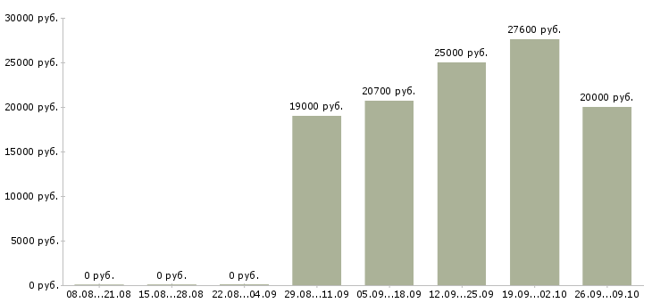 Вакансии продавец консультант в тц в Екатеринбурге - Медиана зарплат продавец консультант в тц в Екатеринбурге за 2 месяца