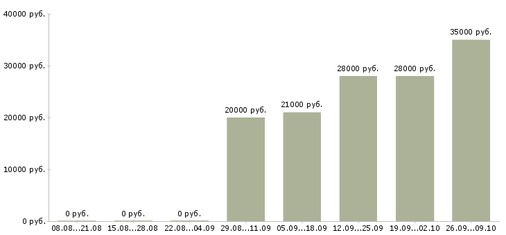 Вакансии продавец с клиентами в Перми - Медиана зарплат продавец с клиентами в Перми за 2 месяца